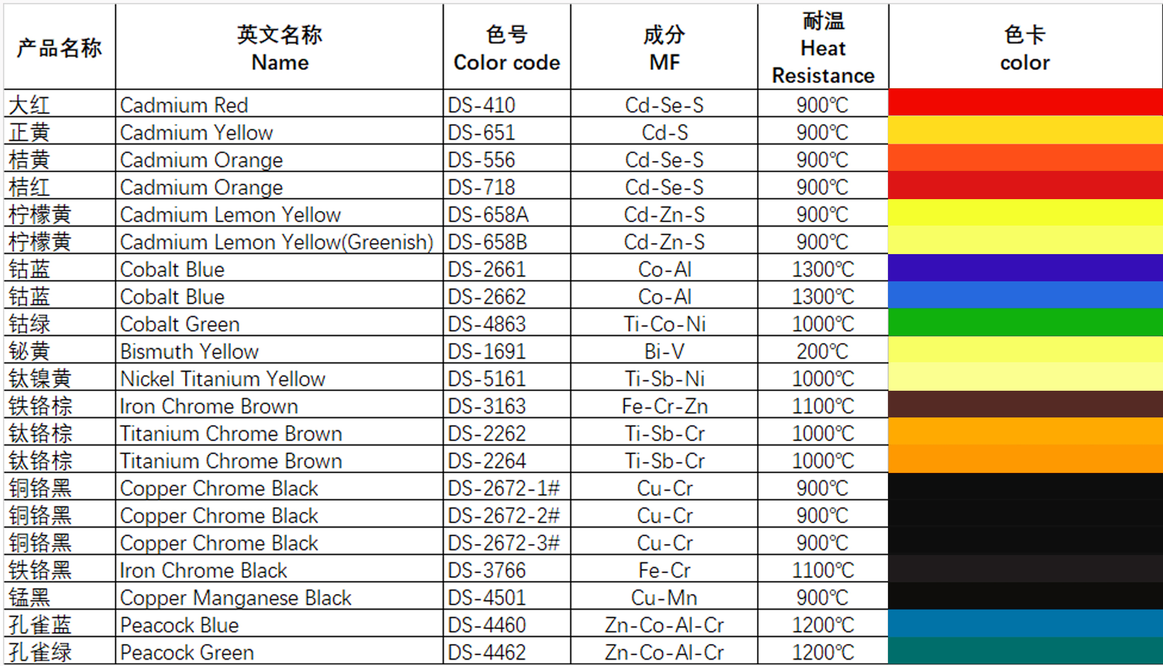 pigments for plastic / coating /painting industry